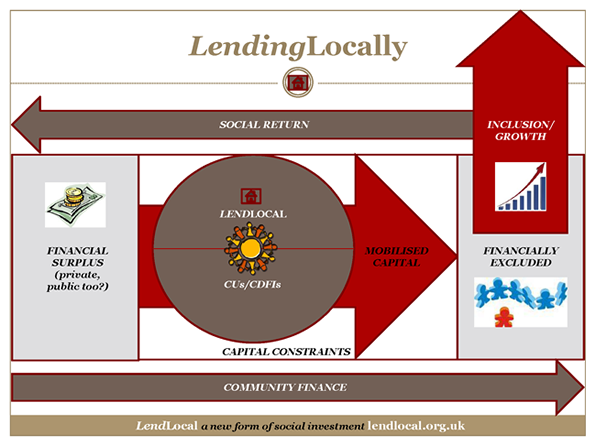 LendLocal – A new form of social investment